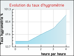 Evolution du taux d'hygromtrie de la ville Valence-d'Albigeois